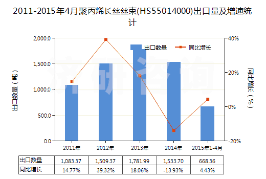 2011-2015年4月聚丙烯長絲絲束(HS55014000)出口量及增速統(tǒng)計(jì)